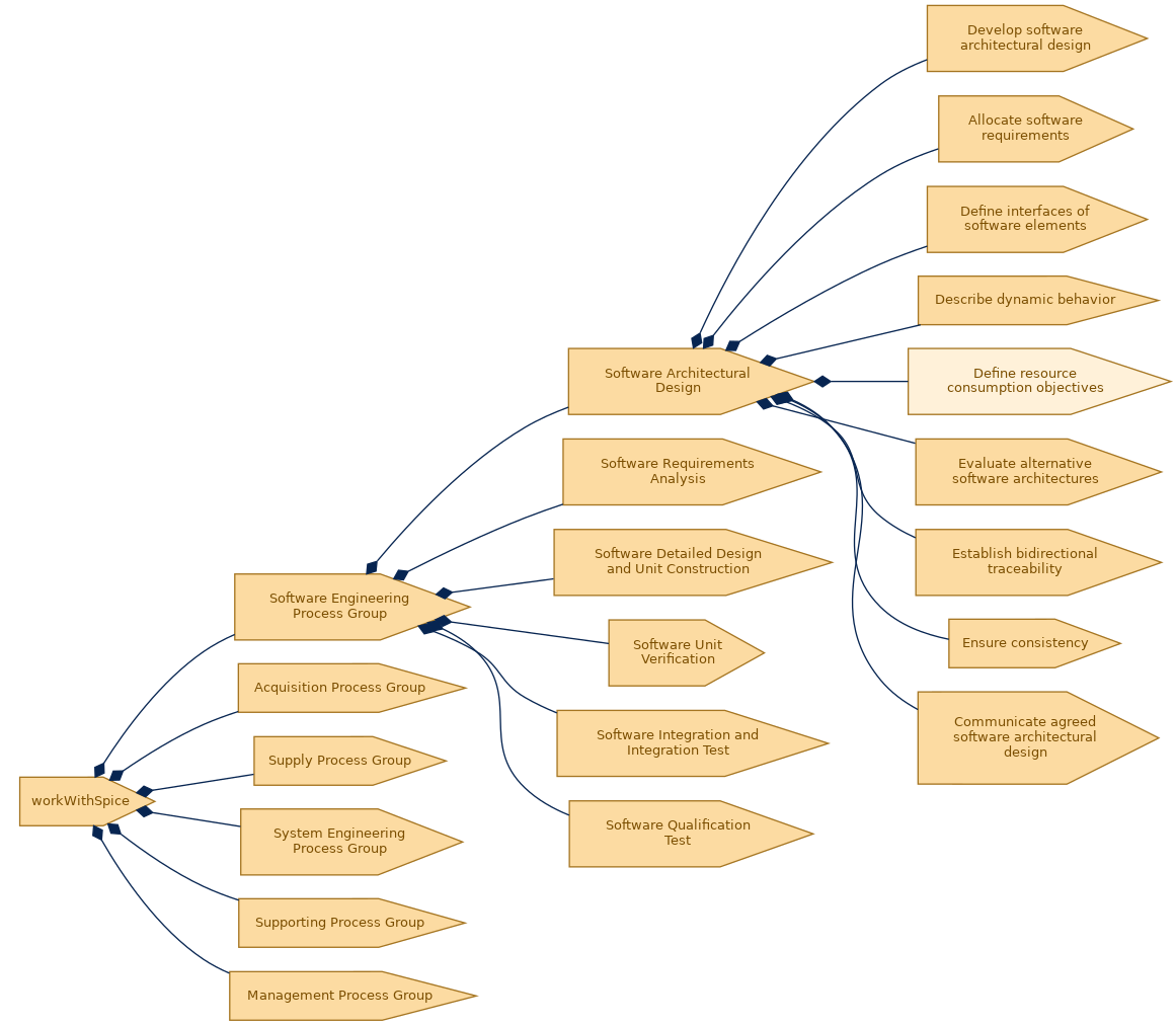 spem diagram of the activity breakdown: Define resource consumption objectives