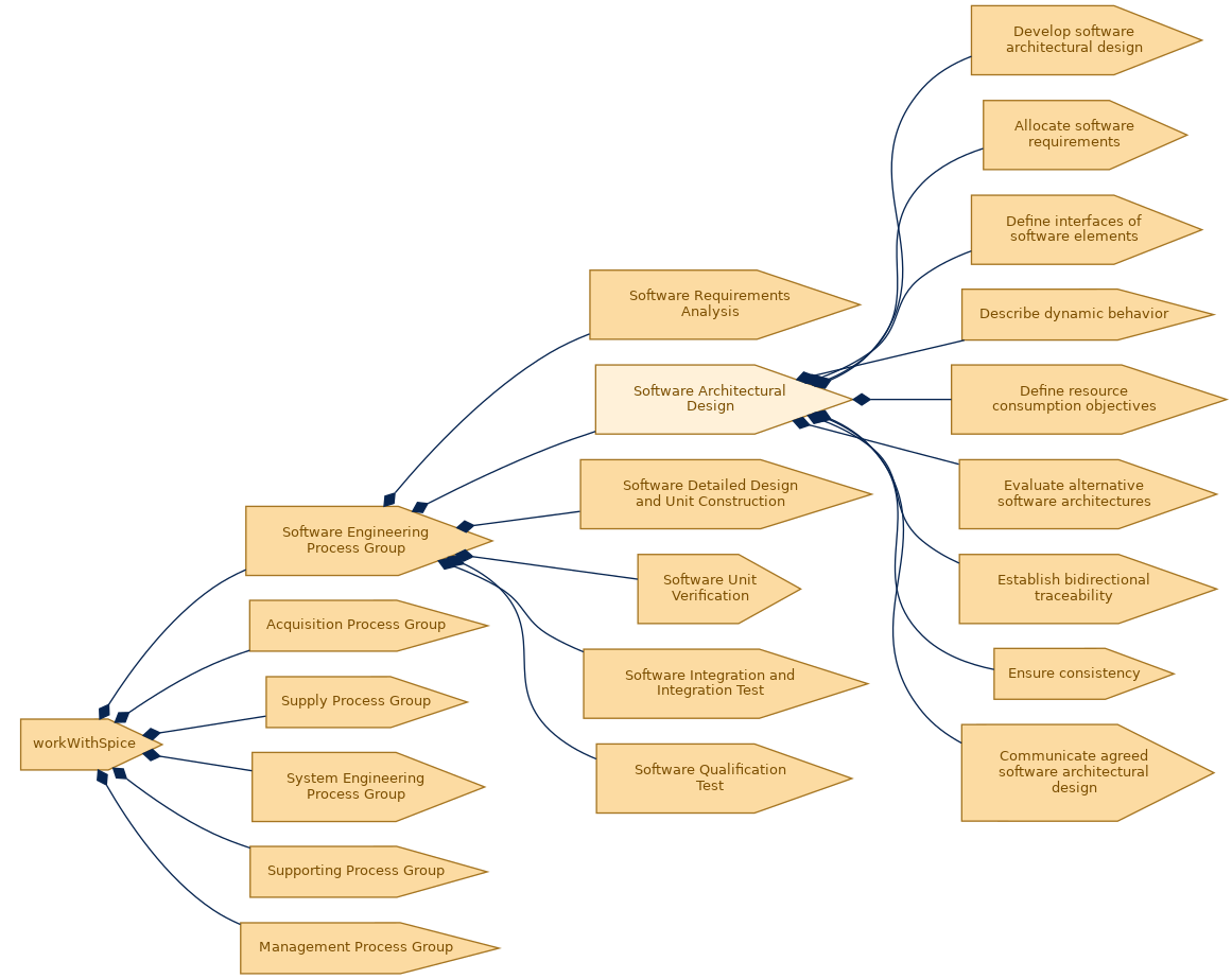 spem diagram of the activity breakdown: Software Architectural Design