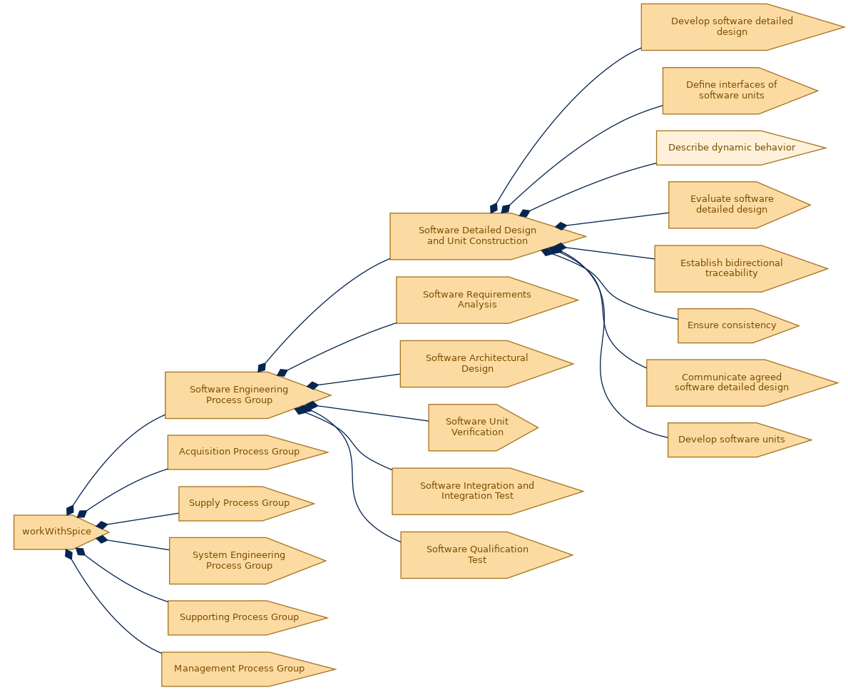 spem diagram of the activity breakdown: Describe dynamic behavior
