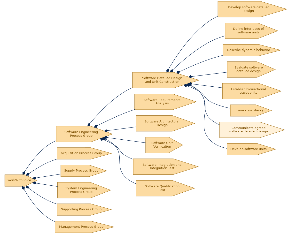 spem diagram of the activity breakdown: Communicate agreed software detailed design