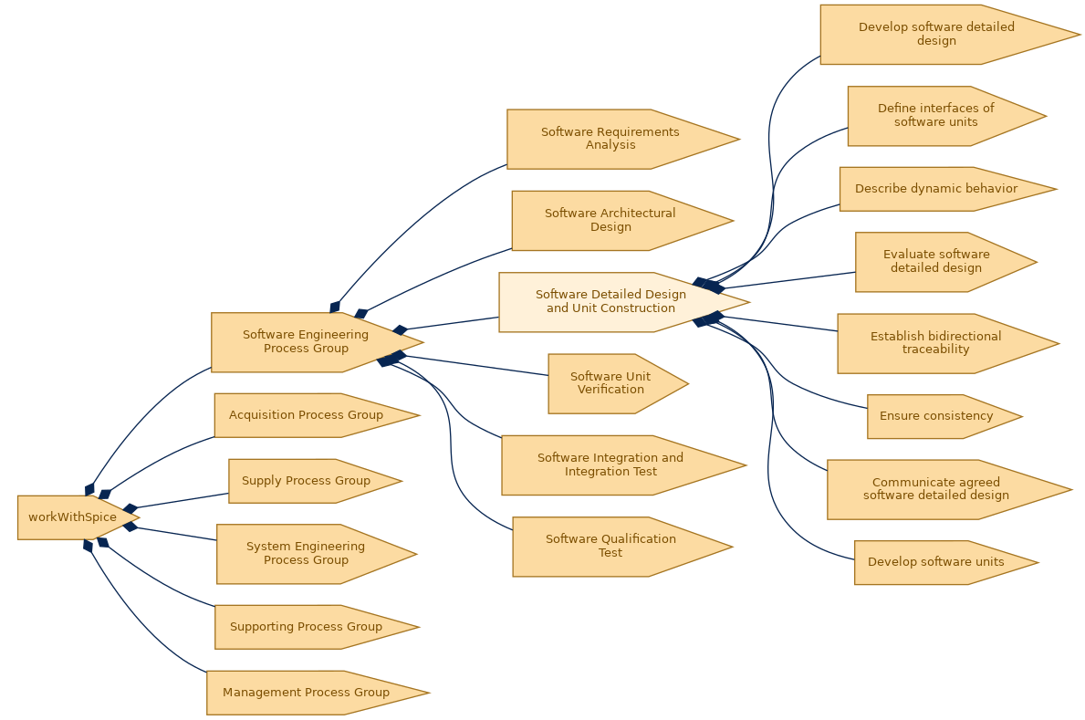 spem diagram of the activity breakdown: Software Detailed Design and Unit Construction