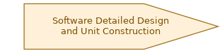 spem diagram of the activity overview: Software Detailed Design and Unit Construction