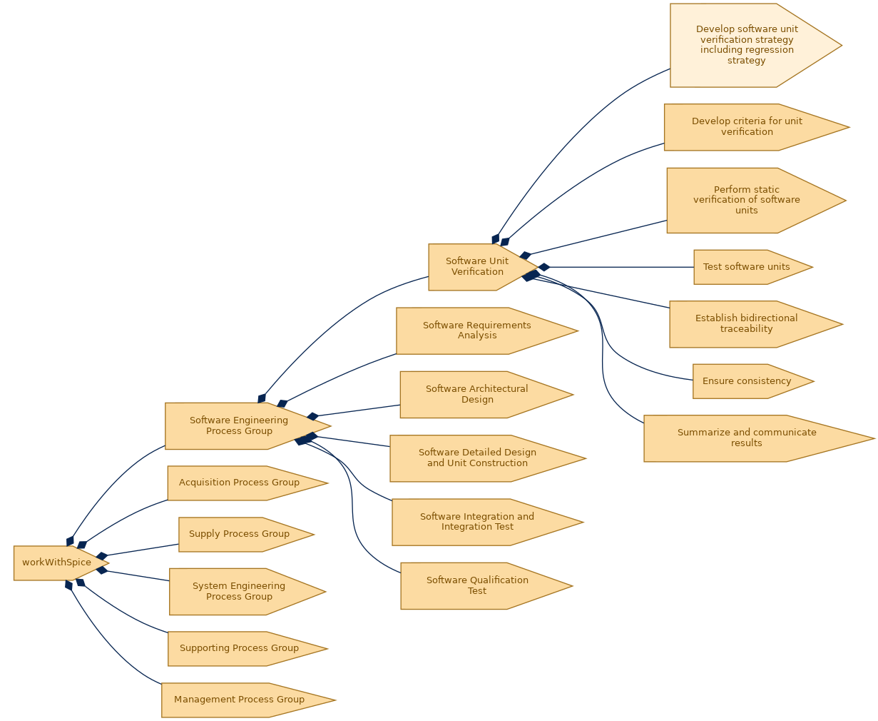 spem diagram of the activity breakdown: Develop software unit verification strategy including regression strategy