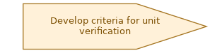 spem diagram of the activity overview: Develop criteria for unit verification