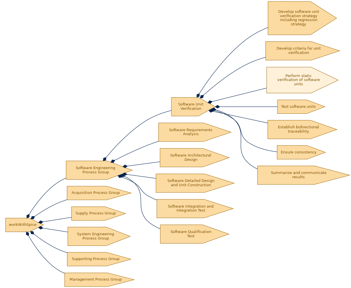 spem diagram of the activity breakdown: Perform static verification of software units