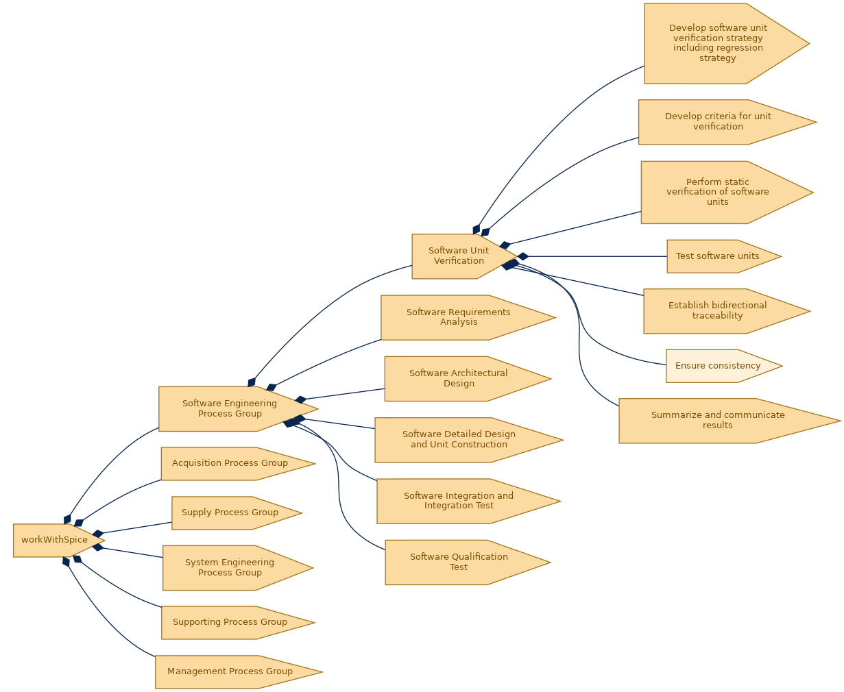 spem diagram of the activity breakdown: Ensure consistency