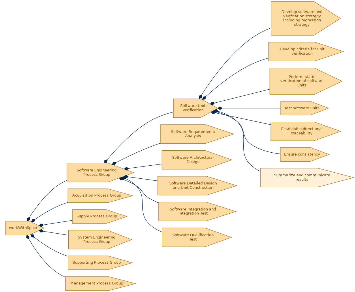 spem diagram of the activity breakdown: Summarize and communicate results