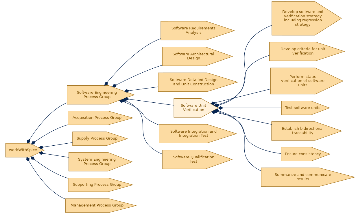 spem diagram of the activity breakdown: Software Unit Verification