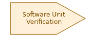 spem diagram of the activity overview: Software Unit Verification