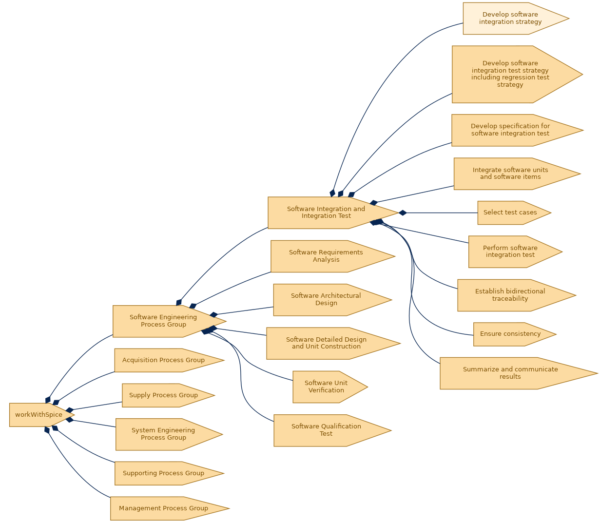 spem diagram of the activity breakdown: Develop software integration strategy