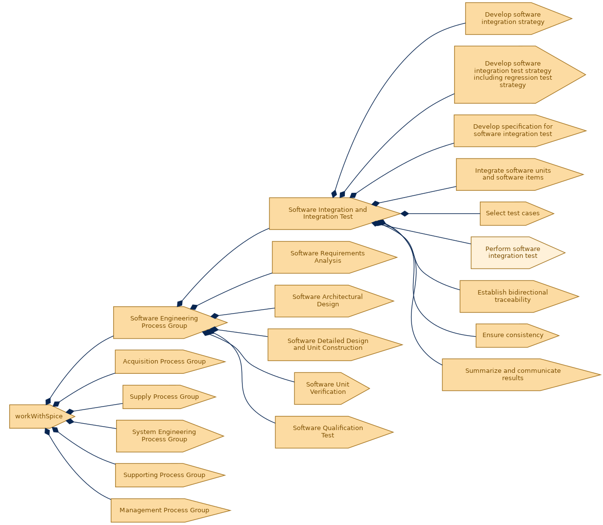 spem diagram of the activity breakdown: Perform software integration test