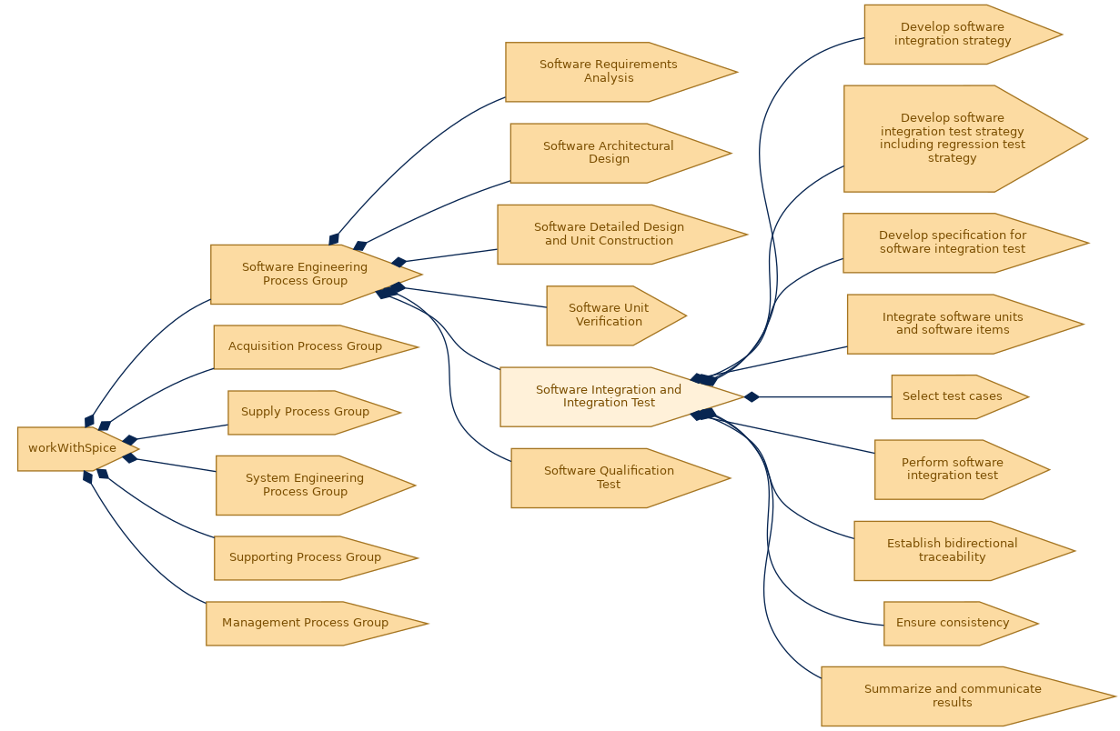 spem diagram of the activity breakdown: Software Integration and Integration Test
