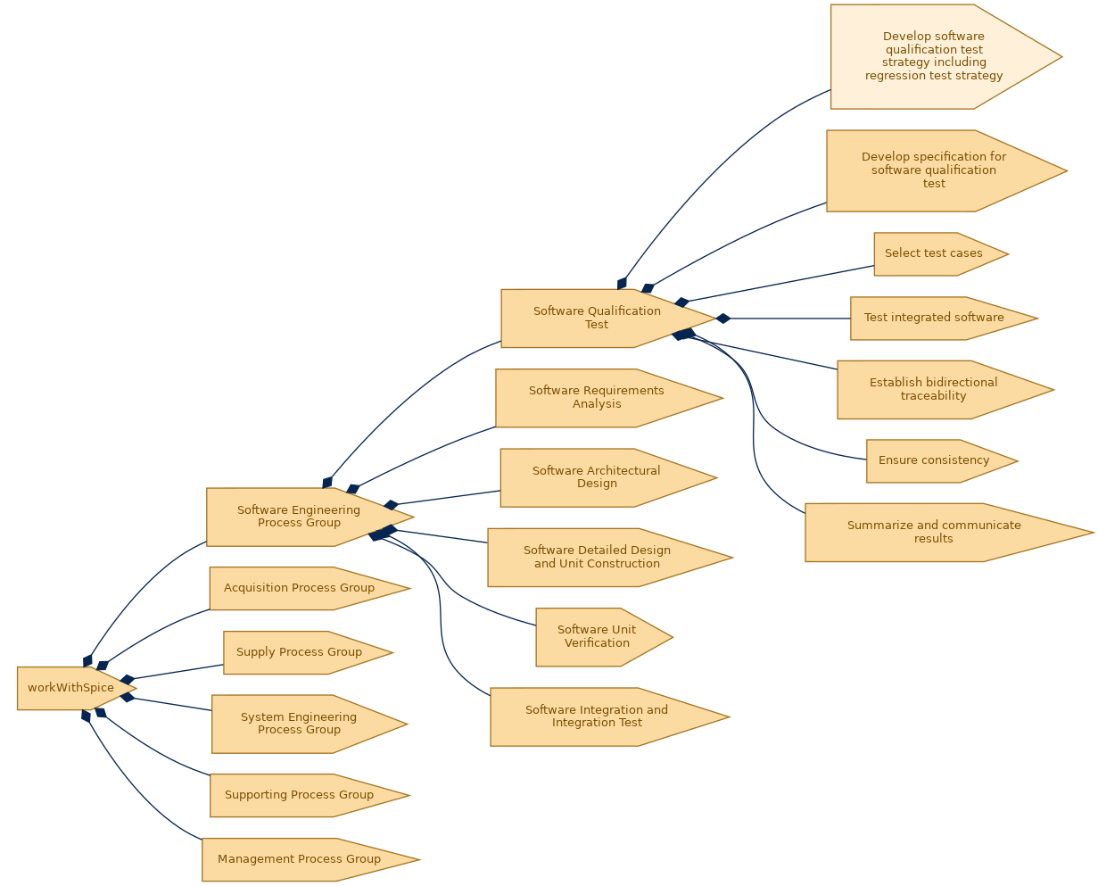 spem diagram of the activity breakdown: Develop software qualification test strategy including regression test strategy