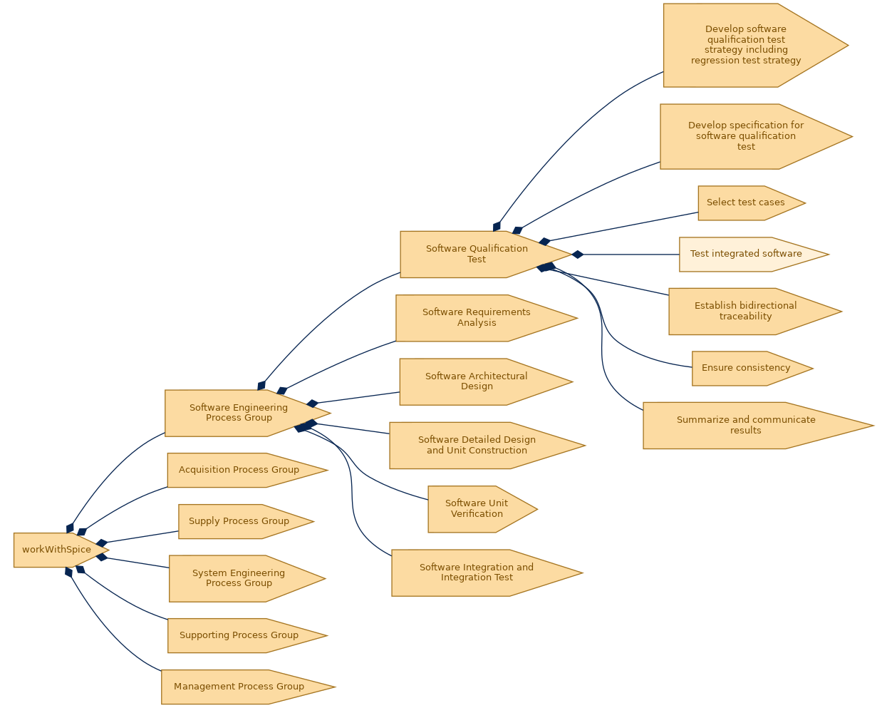 spem diagram of the activity breakdown: Test integrated software