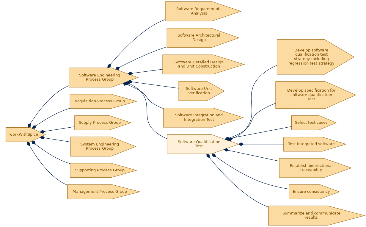 spem diagram of the activity breakdown: Software Qualification Test