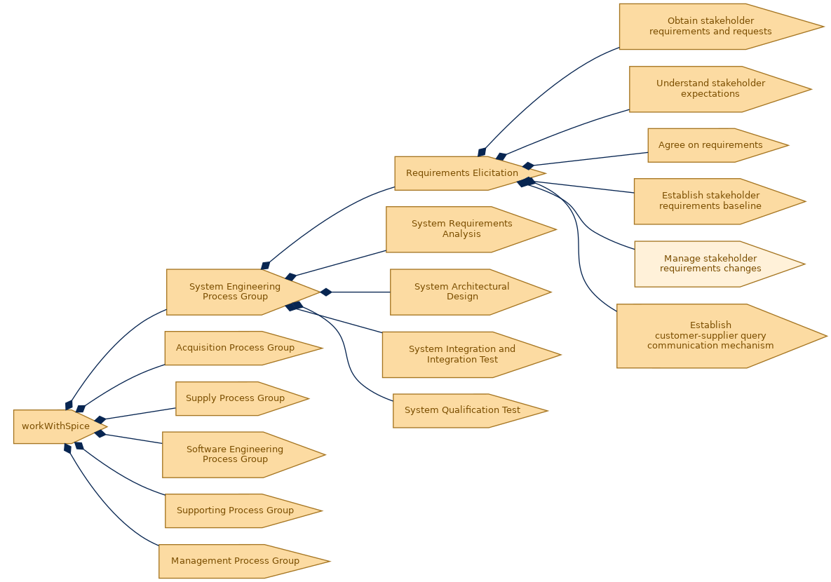 spem diagram of the activity breakdown: Manage stakeholder requirements changes