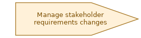 spem diagram of the activity overview: Manage stakeholder requirements changes