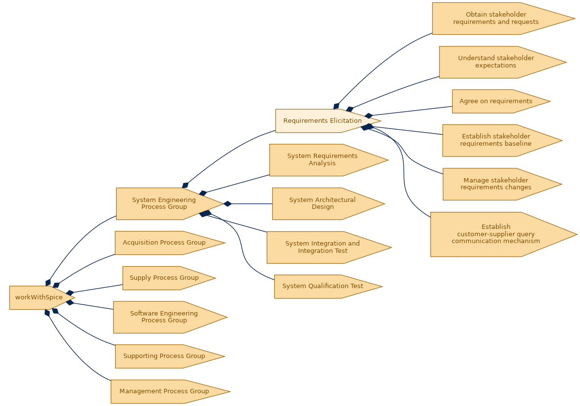 spem diagram of the activity breakdown: Requirements Elicitation
