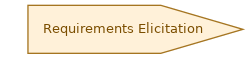 spem diagram of the activity overview: Requirements Elicitation