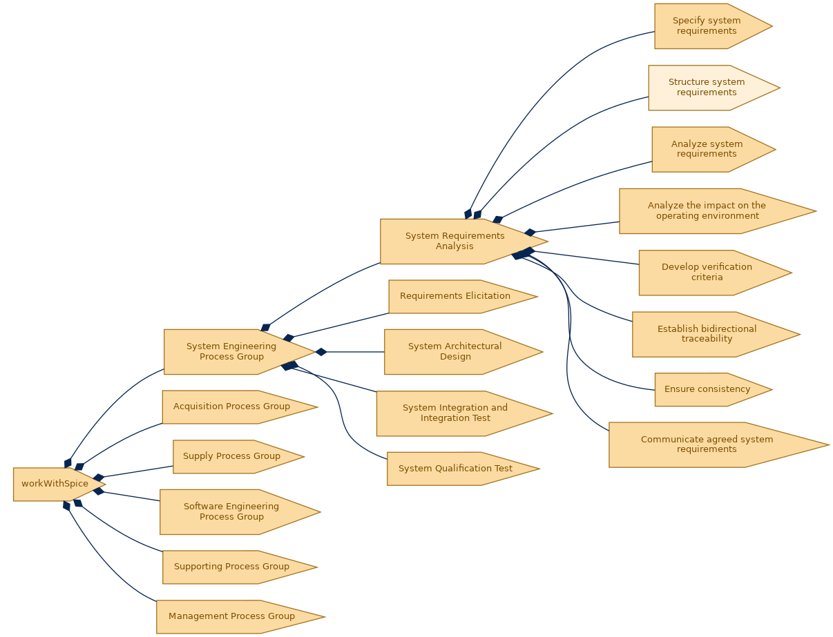 spem diagram of the activity breakdown: Structure system requirements