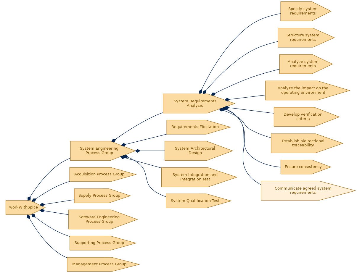 spem diagram of the activity breakdown: Communicate agreed system requirements