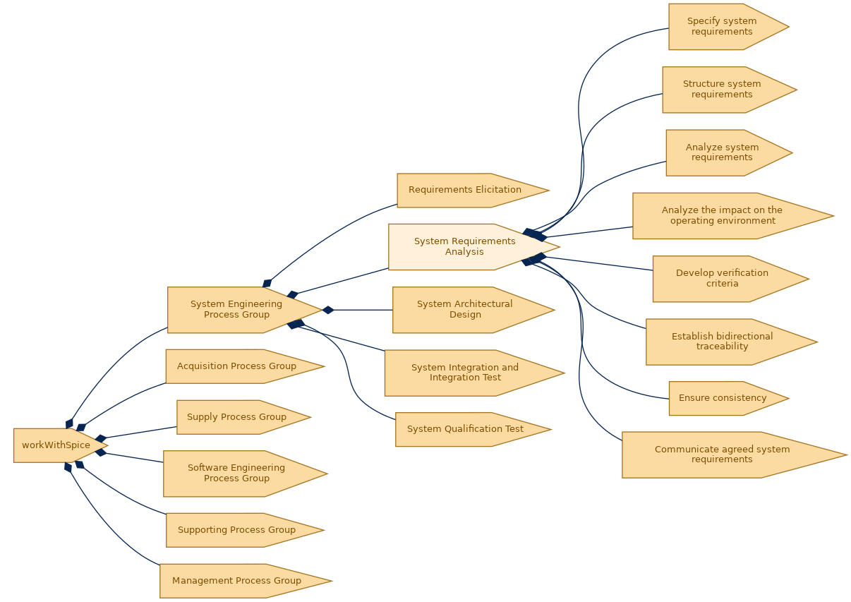 spem diagram of the activity breakdown: System Requirements Analysis