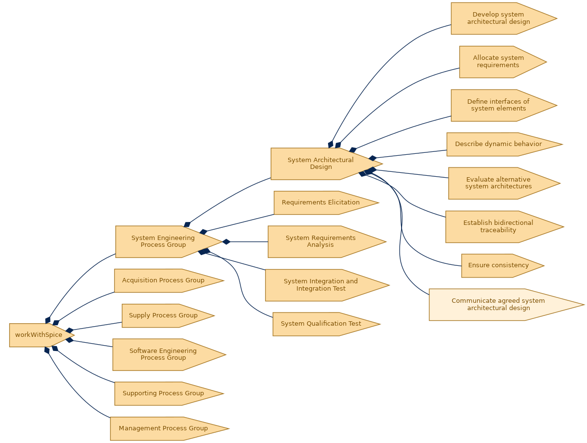 spem diagram of the activity breakdown: Communicate agreed system architectural design