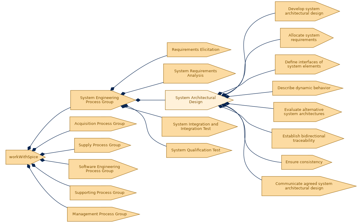 spem diagram of the activity breakdown: System Architectural Design