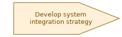 spem diagram of the activity overview: Develop system integration strategy