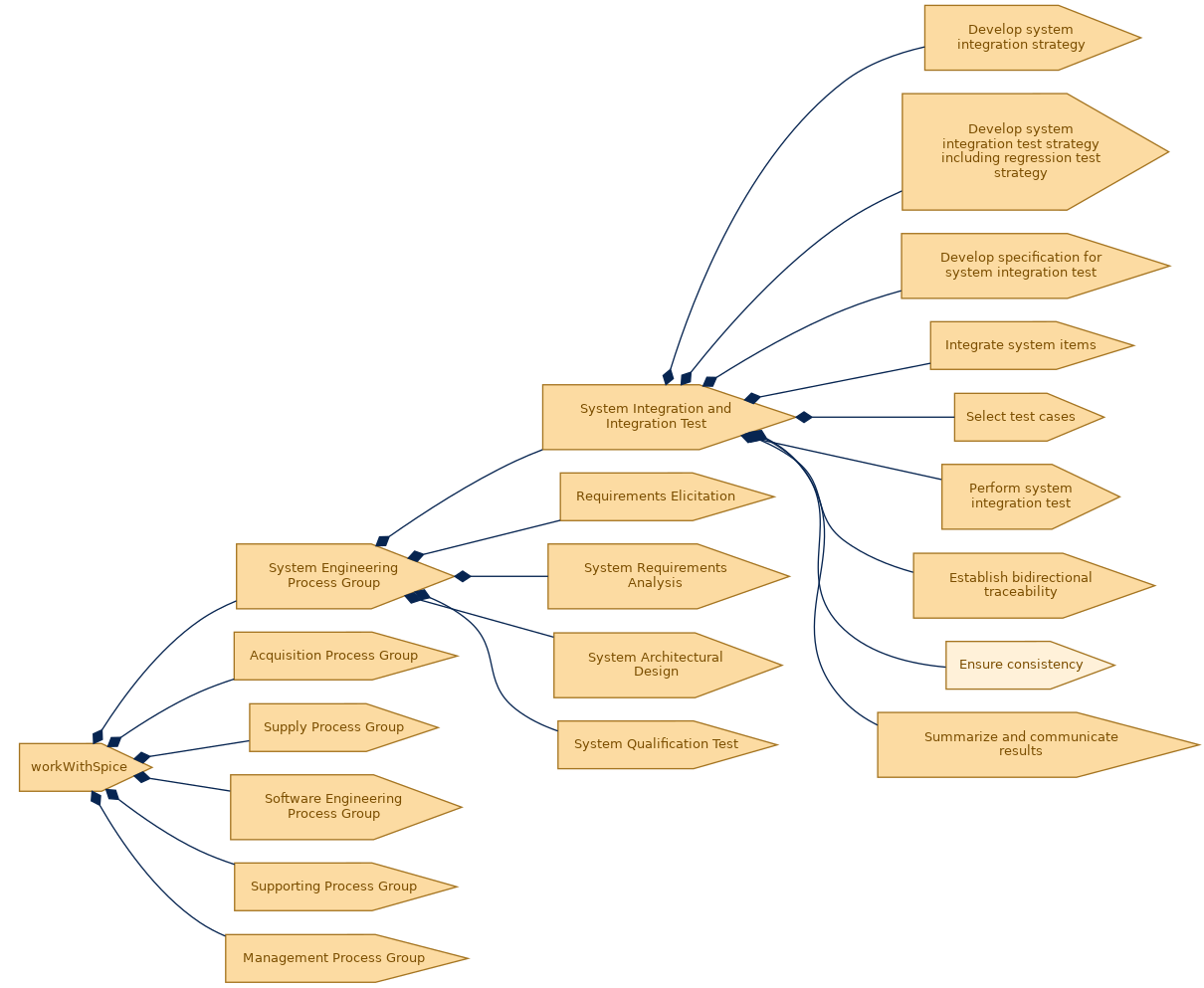 spem diagram of the activity breakdown: Ensure consistency