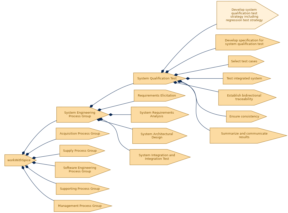spem diagram of the activity breakdown: Develop system qualification test strategy including regression test strategy