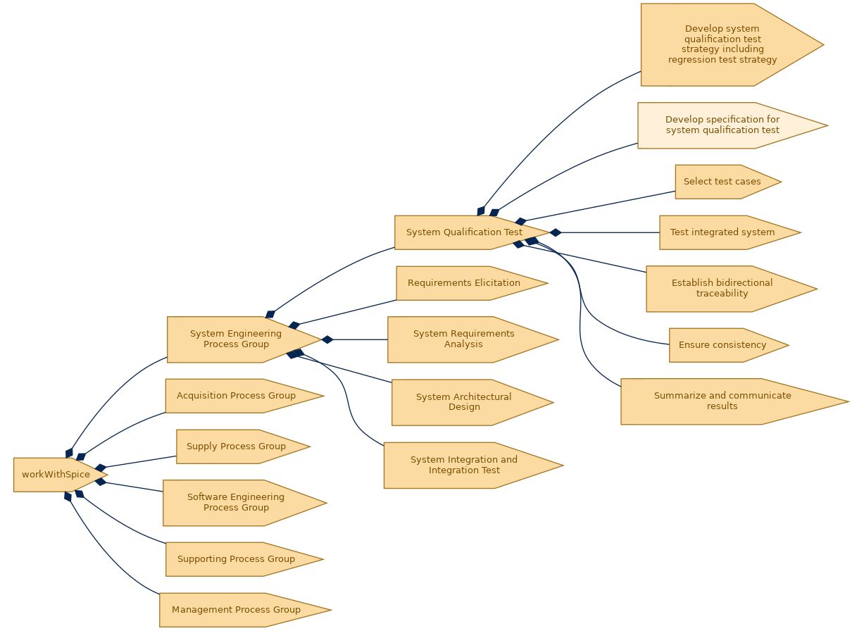 spem diagram of the activity breakdown: Develop specification for system qualification test