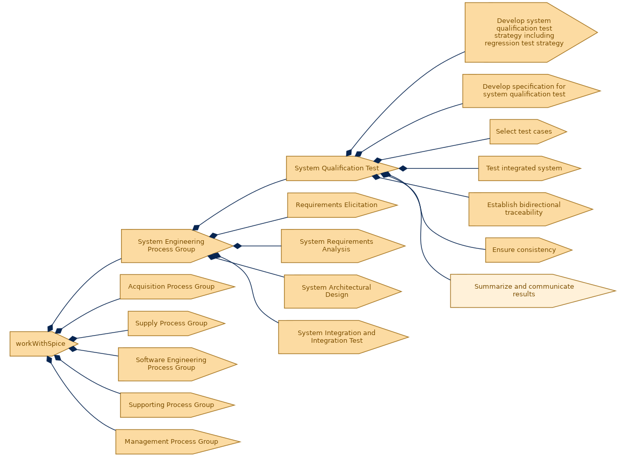 spem diagram of the activity breakdown: Summarize and communicate results