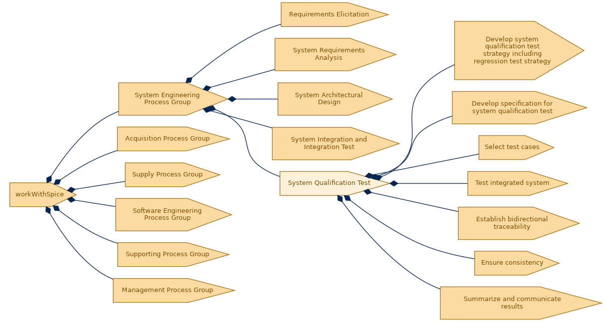 spem diagram of the activity breakdown: System Qualification Test