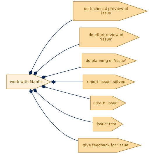 spem diagram of the activity breakdown: work with Mantis
