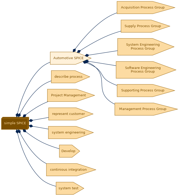 spem diagram of the activity breakdown: Automotive SPICE
