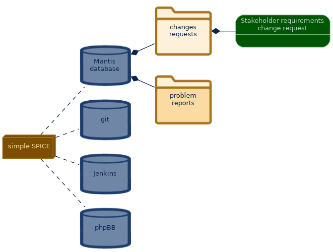 spem diagram of the artefact breakdown: changes requests