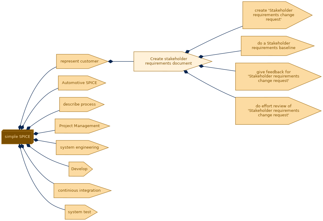 spem diagram of the activity breakdown: Create stakeholder requirements document