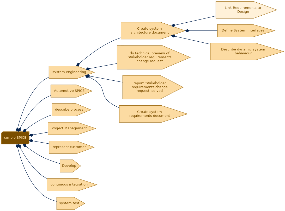 spem diagram of the activity breakdown: Link Requirements to Design