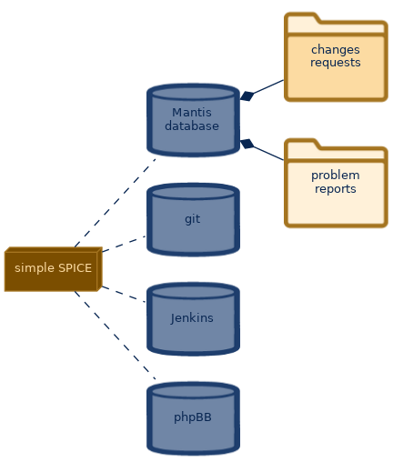 spem diagram of the artefact breakdown: problem reports