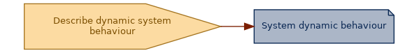 spem diagram of an artefact overview: System dynamic behaviour