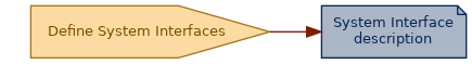 spem diagram of an artefact overview: System Interface description