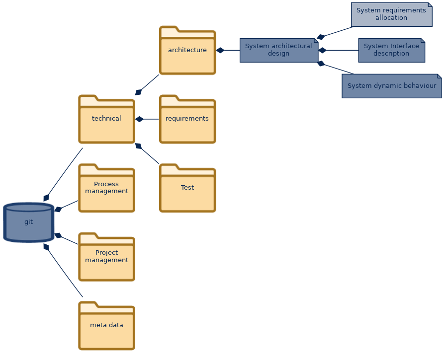 spem diagram of the artefact breakdown: System requirements allocation