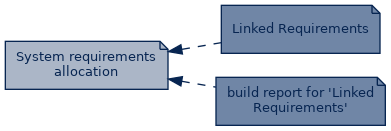 spem diagram of artefact dependency: System requirements allocation