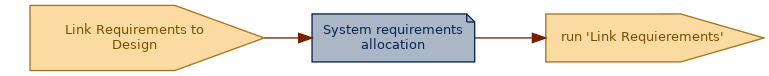 spem diagram of an artefact overview: System requirements allocation