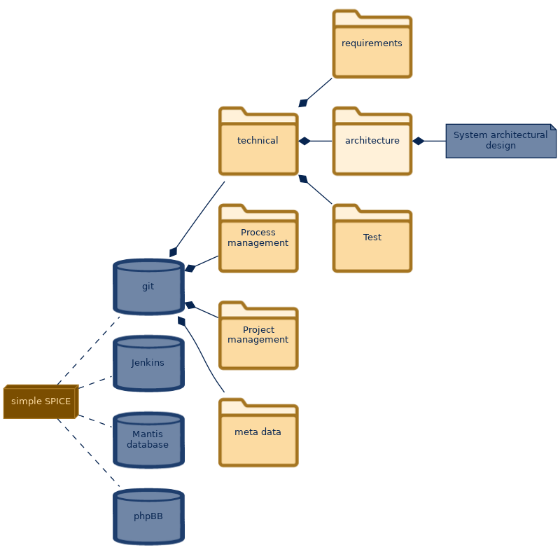 spem diagram of the artefact breakdown: architecture