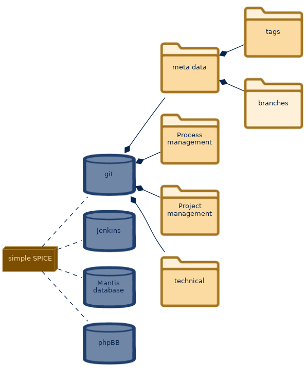 spem diagram of the artefact breakdown: branches