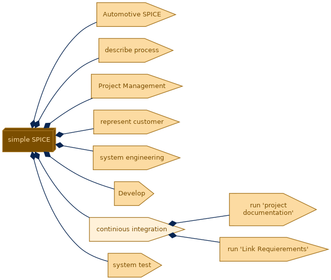 spem diagram of the activity breakdown: continious integration