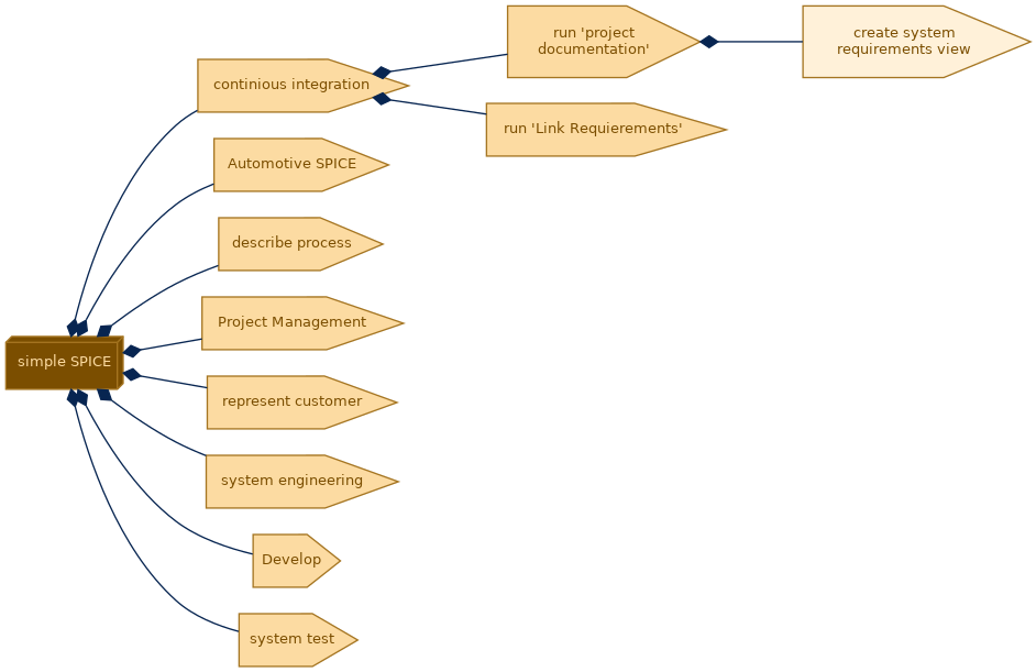 spem diagram of the activity breakdown: create system requirements view