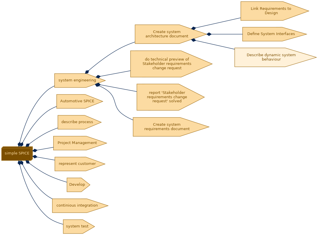 spem diagram of the activity breakdown: Describe dynamic system behaviour